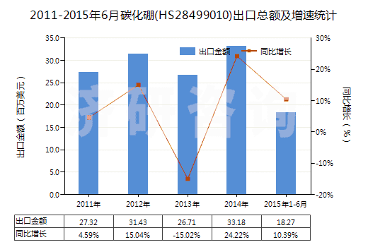 2011-2015年6月碳化硼(HS28499010)出口總額及增速統(tǒng)計
